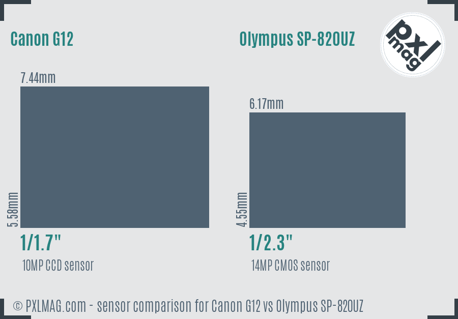 Canon G12 vs Olympus SP-820UZ sensor size comparison