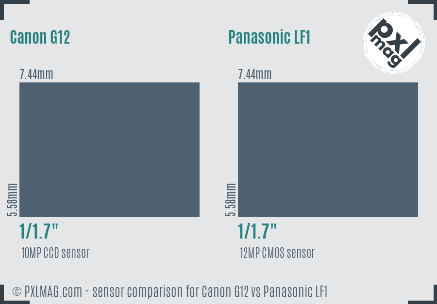 Canon G12 vs Panasonic LF1 sensor size comparison