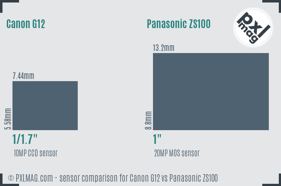 Canon G12 vs Panasonic ZS100 sensor size comparison