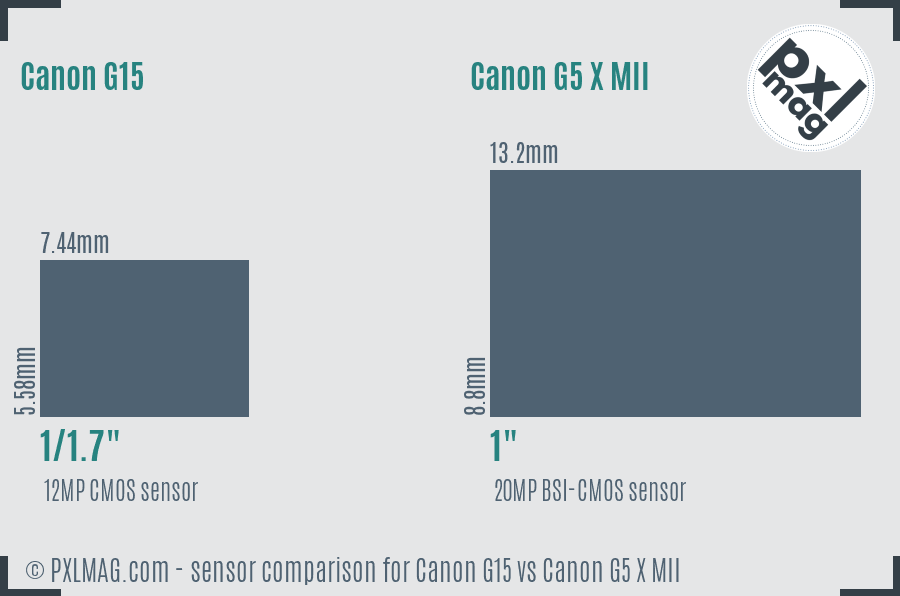 Canon G15 vs Canon G5 X MII sensor size comparison