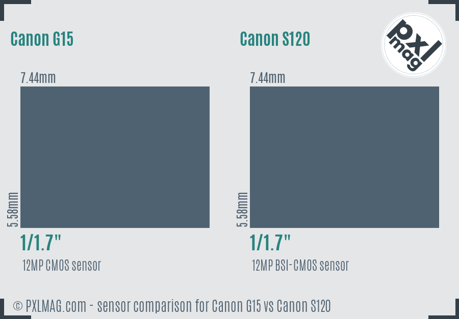 Canon G15 vs Canon S120 sensor size comparison