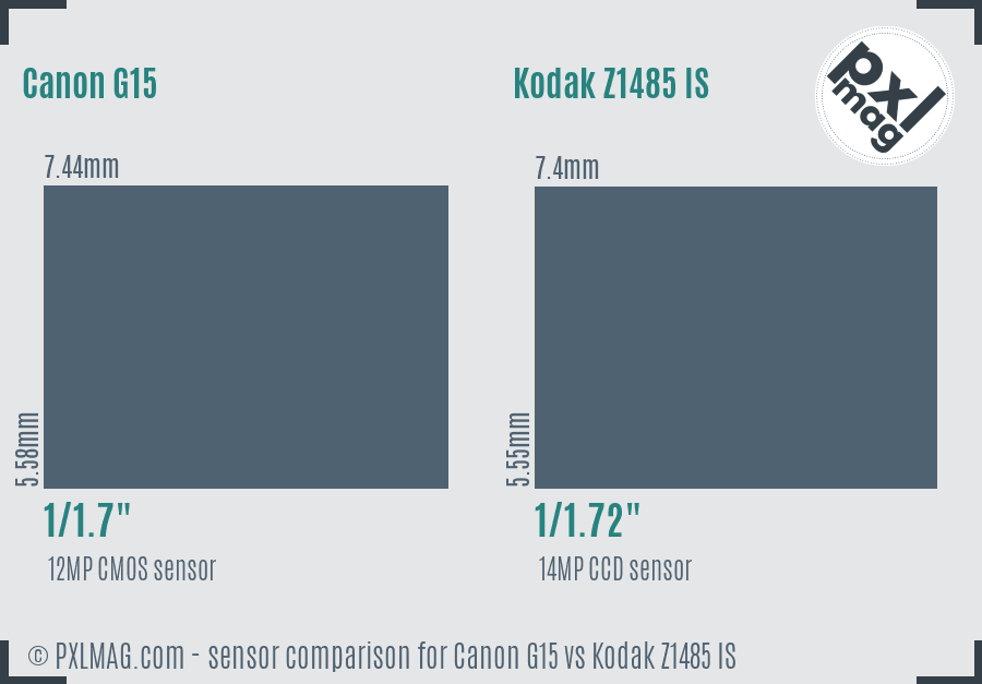 Canon G15 vs Kodak Z1485 IS sensor size comparison