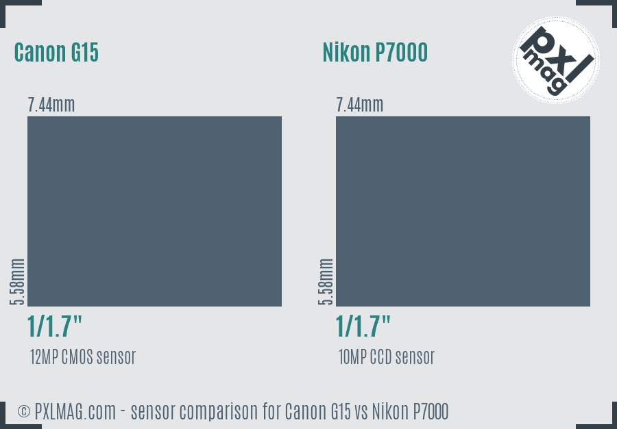Canon G15 vs Nikon P7000 sensor size comparison