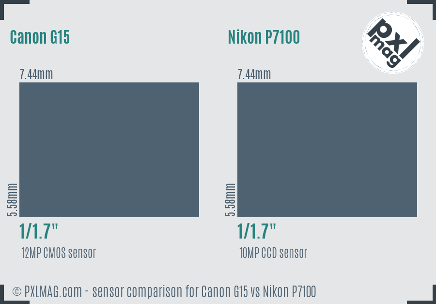 Canon G15 vs Nikon P7100 sensor size comparison Canon G15 vs Nikon P7100 sensor size comparison