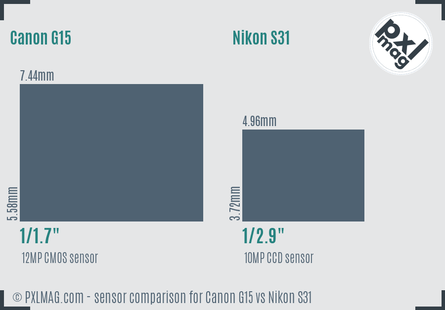 Canon G15 vs Nikon S31 sensor size comparison