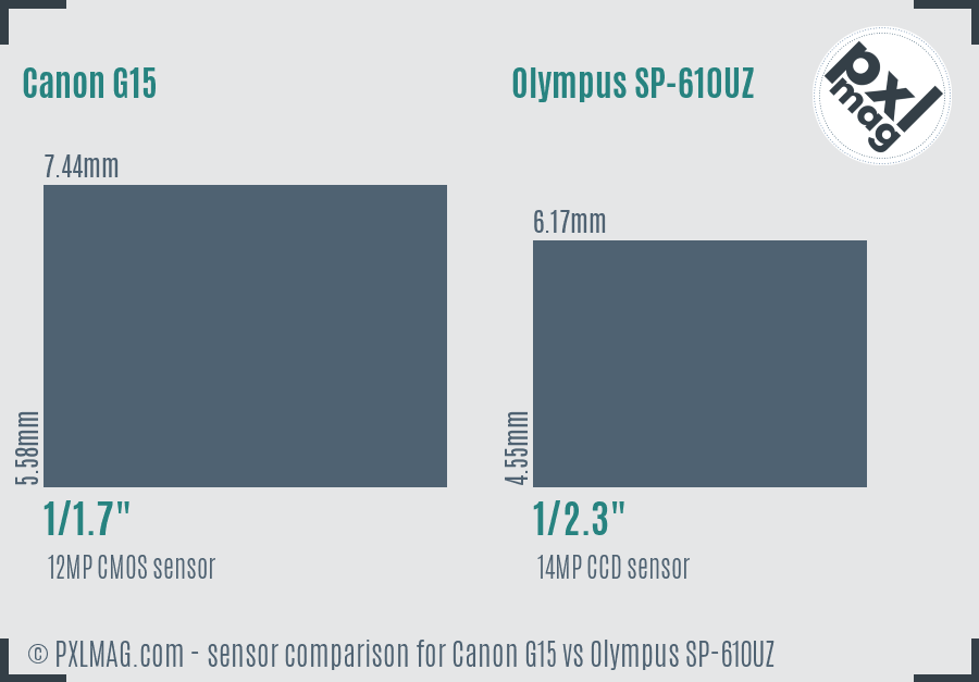 Canon G15 vs Olympus SP-610UZ sensor size comparison