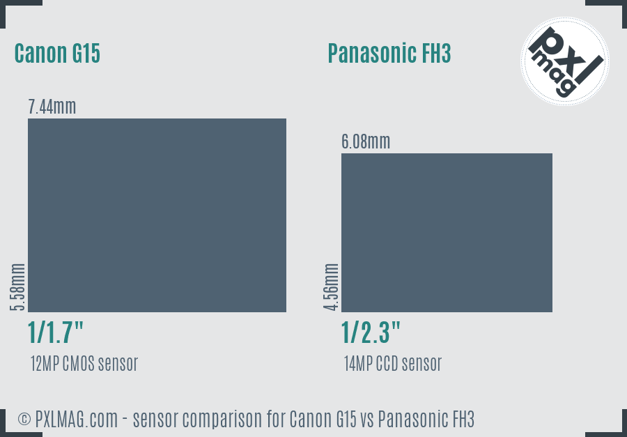 Canon G15 vs Panasonic FH3 sensor size comparison