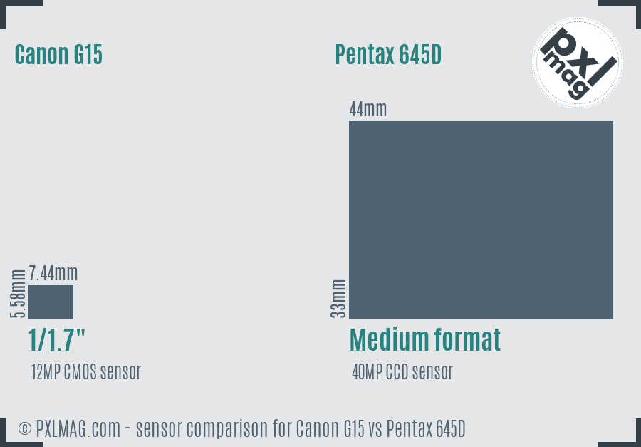 Canon G15 vs Pentax 645D sensor size comparison