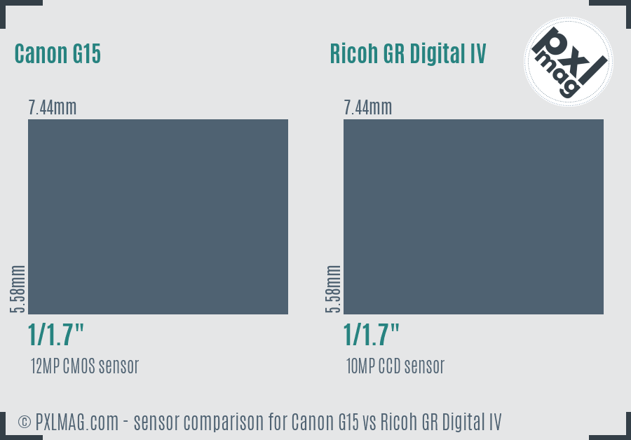 Canon G15 vs Ricoh GR Digital IV sensor size comparison