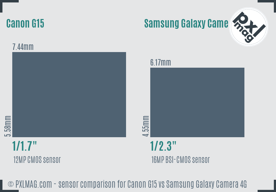 Canon G15 vs Samsung Galaxy Camera 4G sensor size comparison