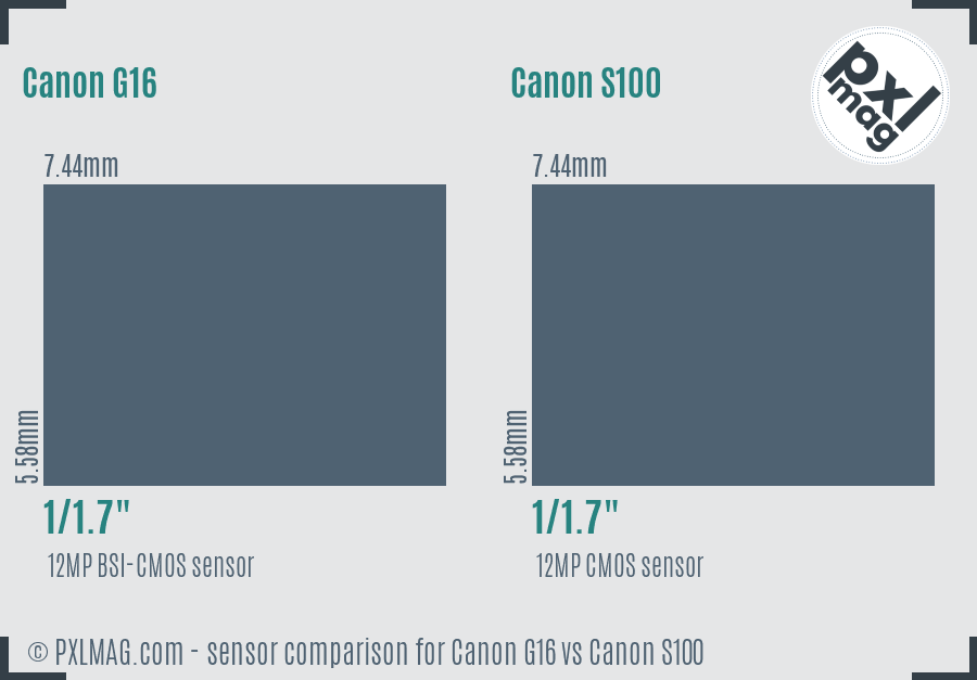 Canon G16 vs Canon S100 sensor size comparison