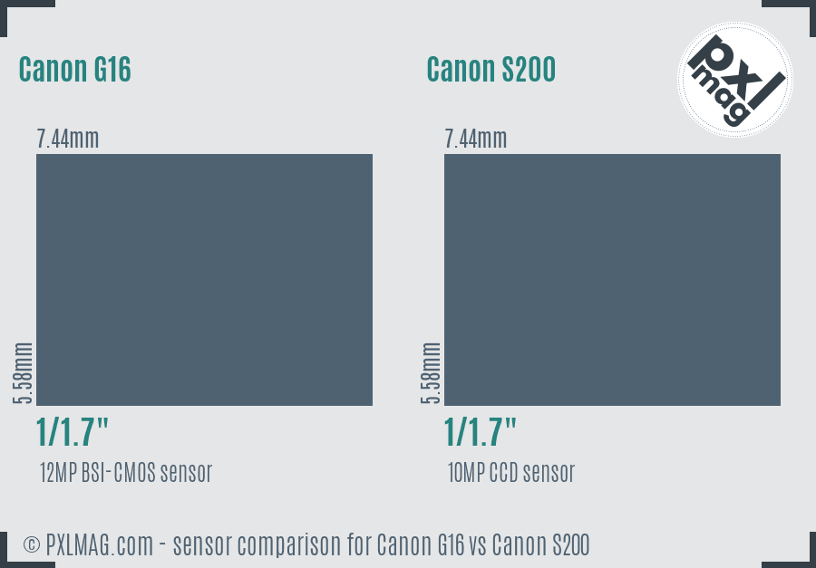 Canon G16 vs Canon S200 sensor size comparison