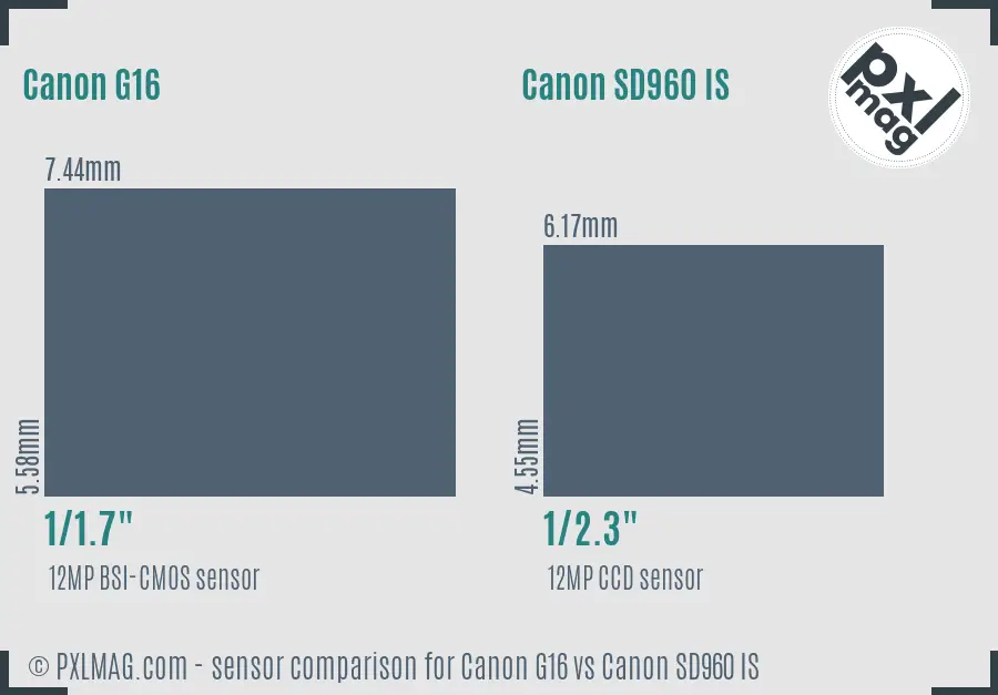Canon G16 vs Canon SD960 IS sensor size comparison