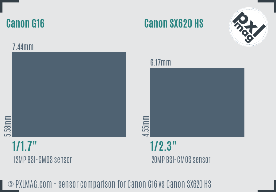 Canon G16 vs Canon SX620 HS sensor size comparison