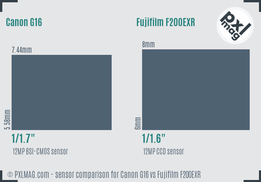 Canon G16 vs Fujifilm F200EXR sensor size comparison