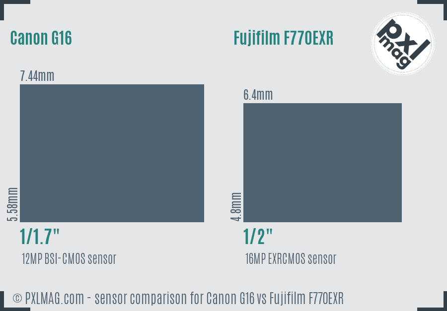 Canon G16 vs Fujifilm F770EXR sensor size comparison