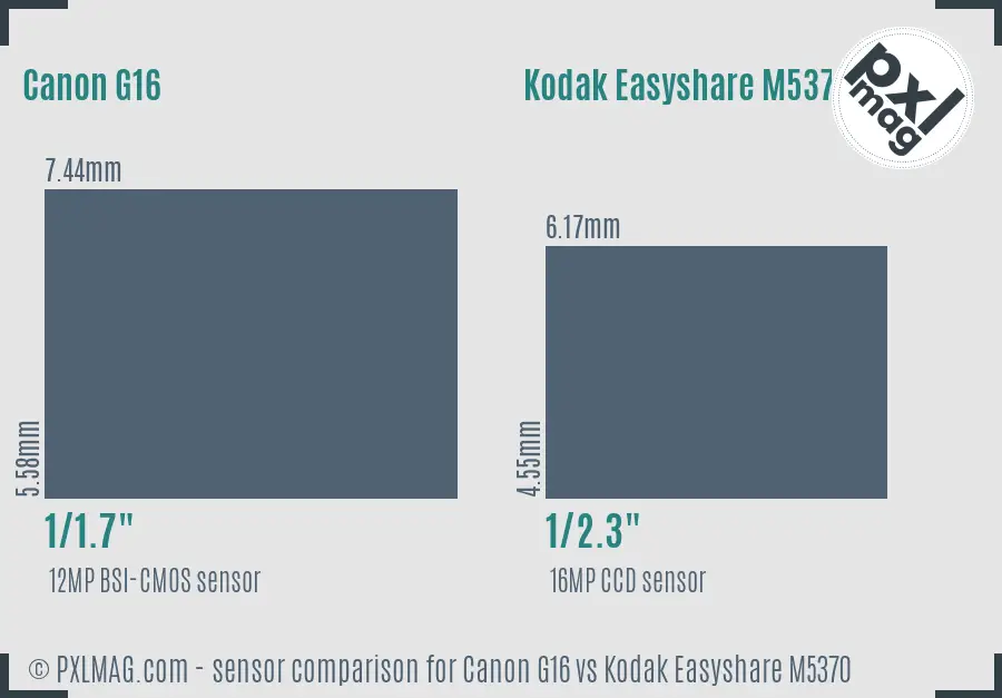 Canon G16 vs Kodak Easyshare M5370 sensor size comparison