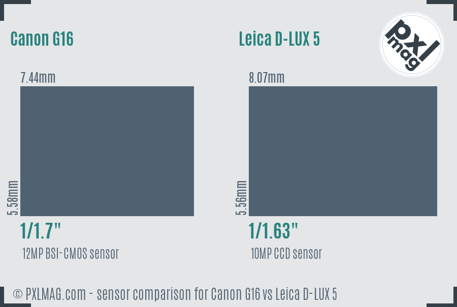 Canon G16 vs Leica D-LUX 5 sensor size comparison