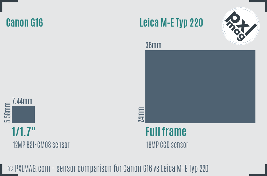 Canon G16 vs Leica M-E Typ 220 sensor size comparison