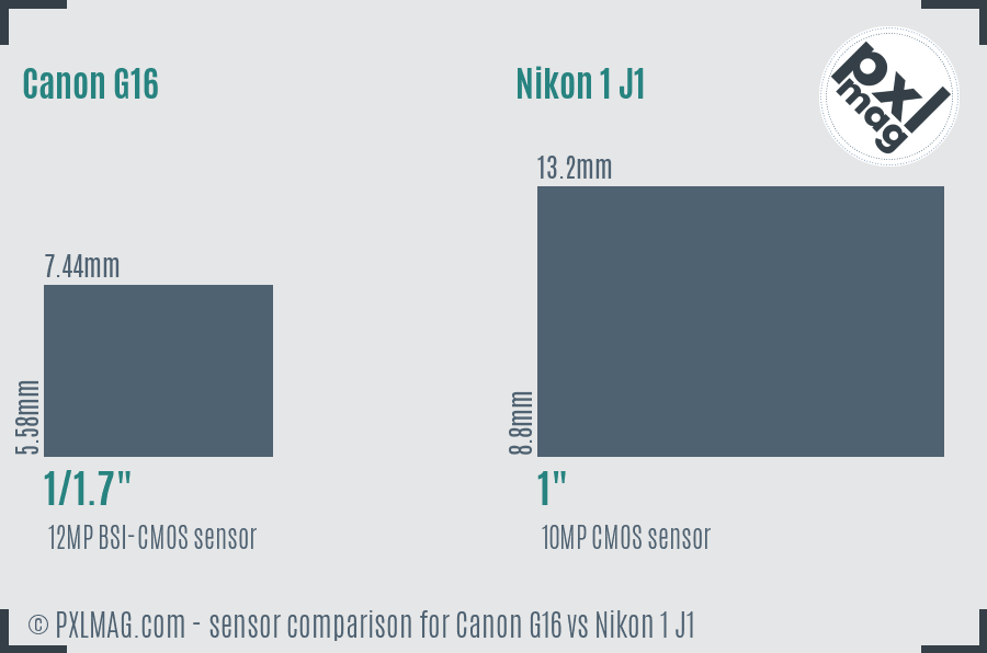 Canon G16 vs Nikon 1 J1 sensor size comparison