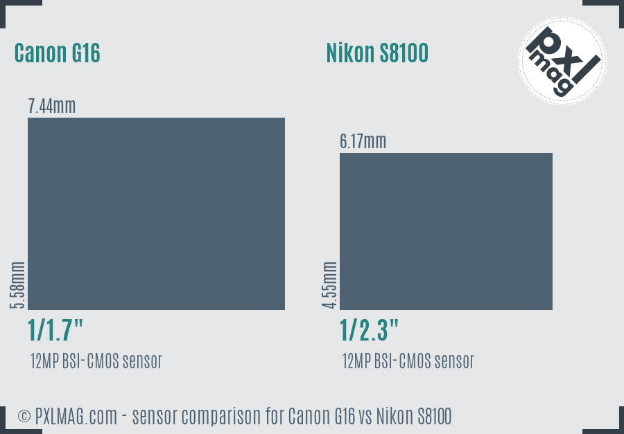 Canon G16 vs Nikon S8100 sensor size comparison