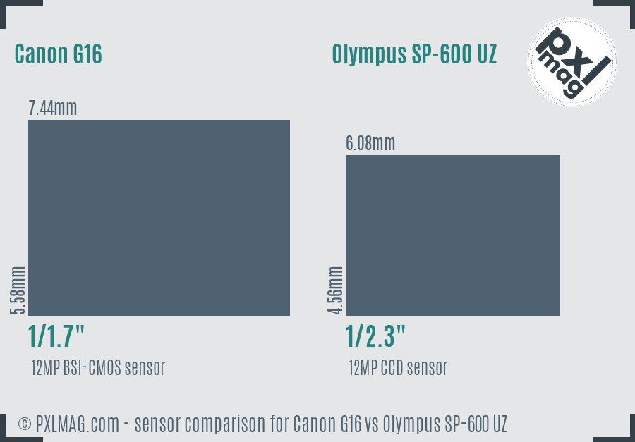 Canon G16 vs Olympus SP-600 UZ sensor size comparison