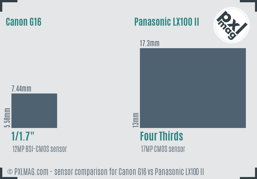 Canon G16 vs Panasonic LX100 II sensor size comparison Canon G16 vs Panasonic LX100 II sensor size comparison