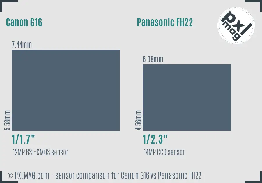 Canon G16 vs Panasonic FH22 sensor size comparison