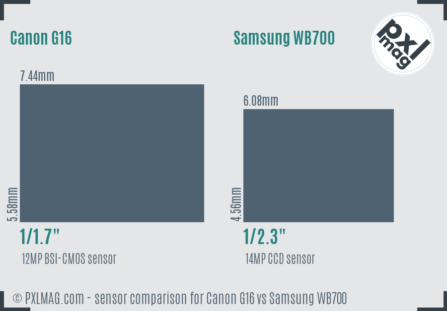 Canon G16 vs Samsung WB700 sensor size comparison