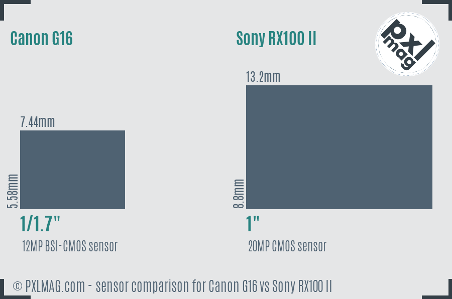 Canon G16 vs Sony RX100 II sensor size comparison