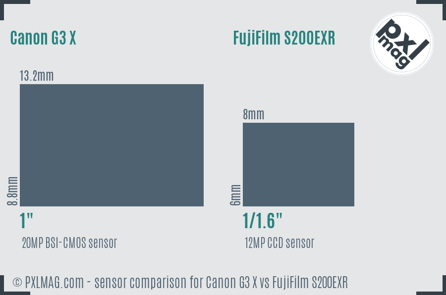 Canon G3 X vs FujiFilm S200EXR sensor size comparison Canon G3 X vs FujiFilm S200EXR sensor size comparison