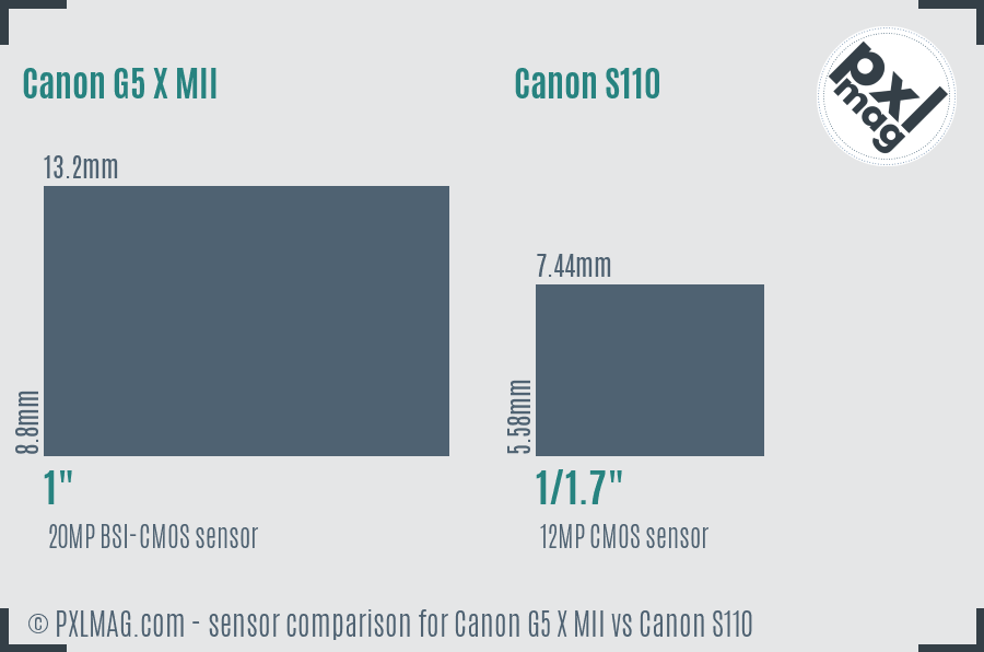 Canon G5 X MII vs Canon S110 sensor size comparison