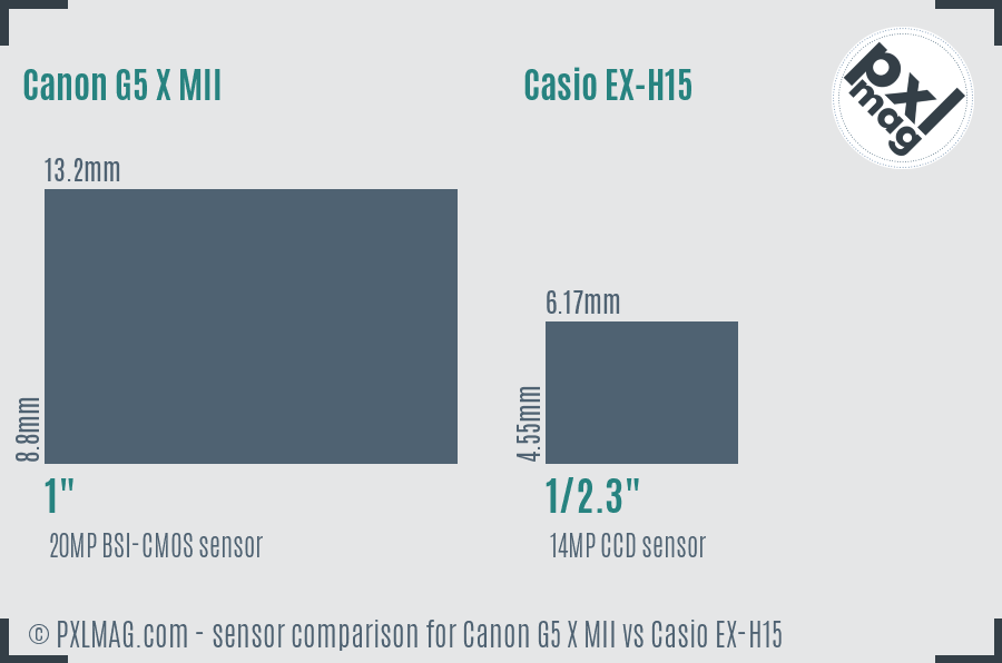 Canon G5 X MII vs Casio EX-H15 sensor size comparison
