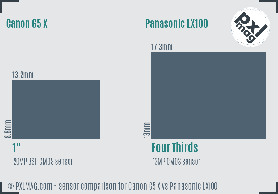 Canon G5 X vs Panasonic LX100 sensor size comparison