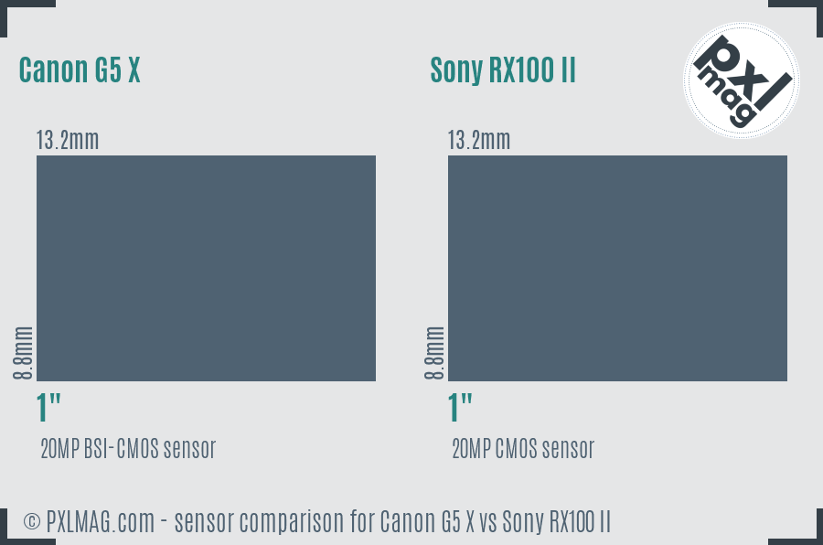 Canon G5 X vs Sony RX100 II sensor size comparison