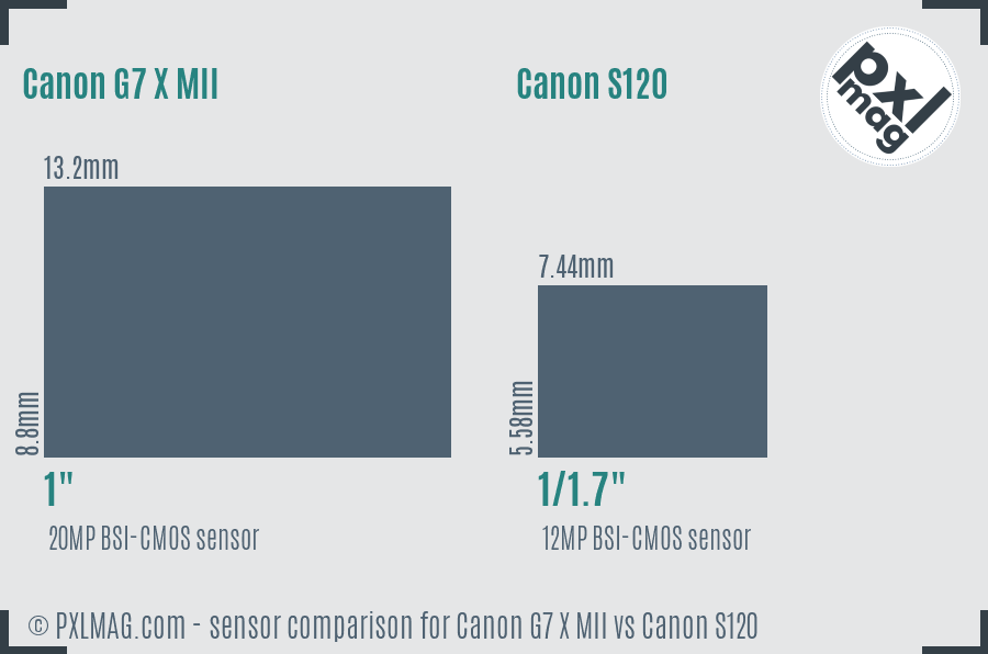 Canon G7 X MII vs Canon S120 sensor size comparison Canon G7 X MII vs Canon S120 sensor size comparison