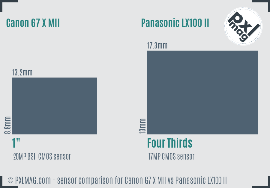 Canon G7 X MII vs Panasonic LX100 II sensor size comparison