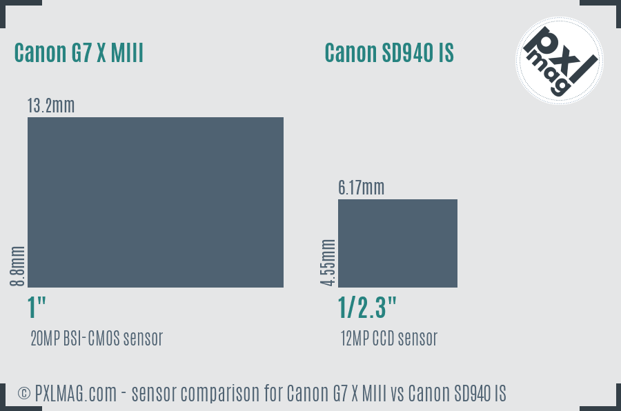 Canon G7 X MIII vs Canon SD940 IS sensor size comparison
