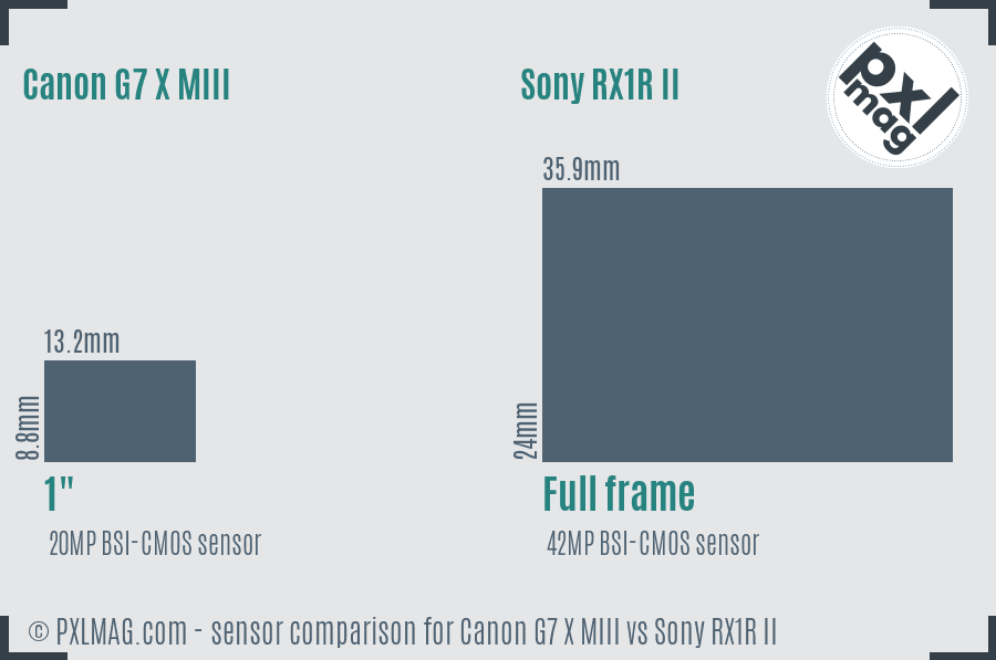 Canon G7 X MIII vs Sony RX1R II sensor size comparison