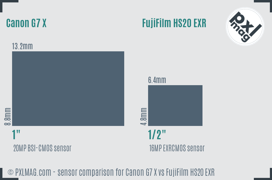 Canon G7 X vs FujiFilm HS20 EXR sensor size comparison