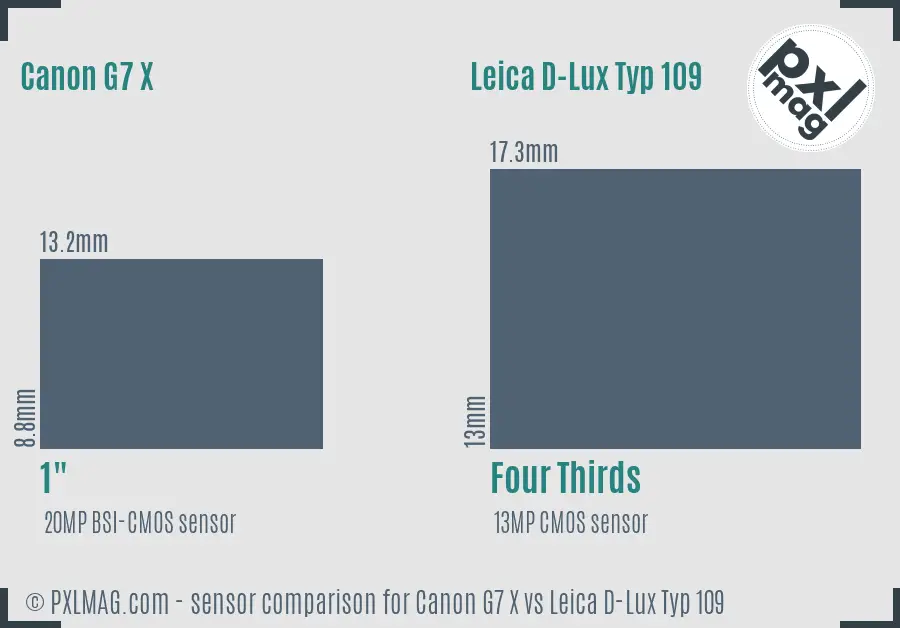 Canon G7 X vs Leica D-Lux Typ 109 sensor size comparison