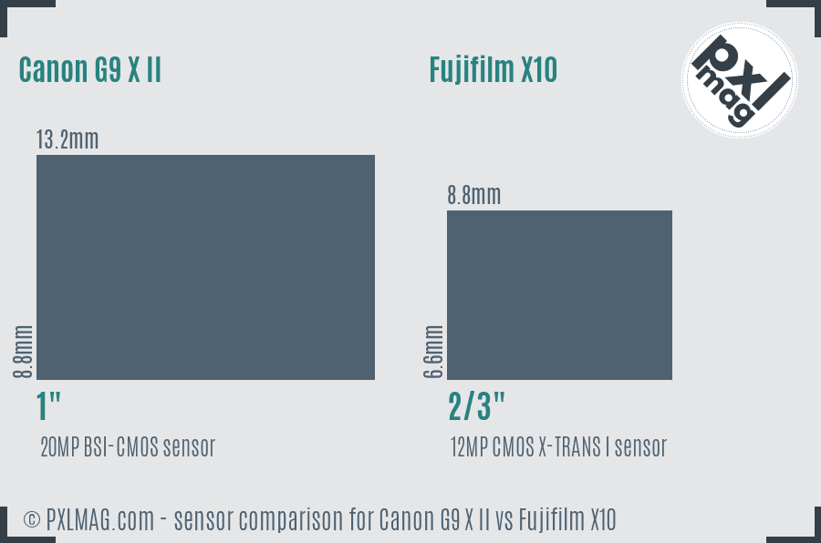 Canon G9 X II vs Fujifilm X10 sensor size comparison