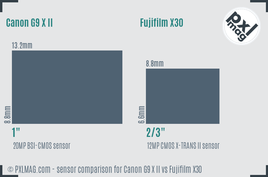 Canon G9 X II vs Fujifilm X30 sensor size comparison