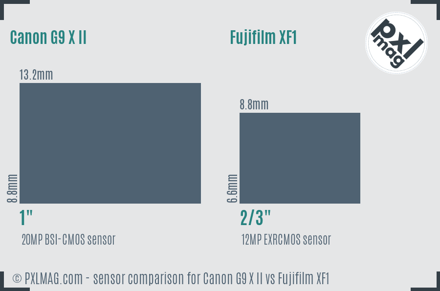 Canon G9 X II vs Fujifilm XF1 sensor size comparison