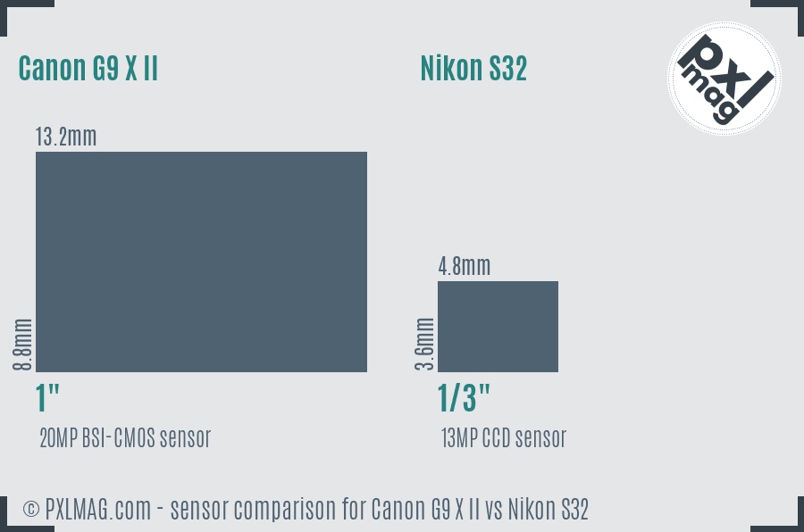 Canon G9 X II vs Nikon S32 sensor size comparison