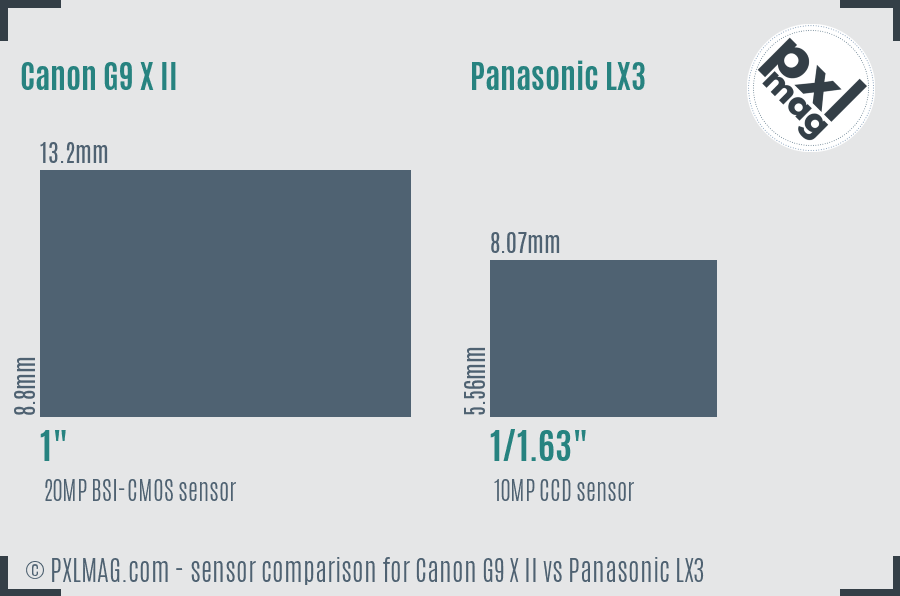 Canon G9 X II vs Panasonic LX3 sensor size comparison