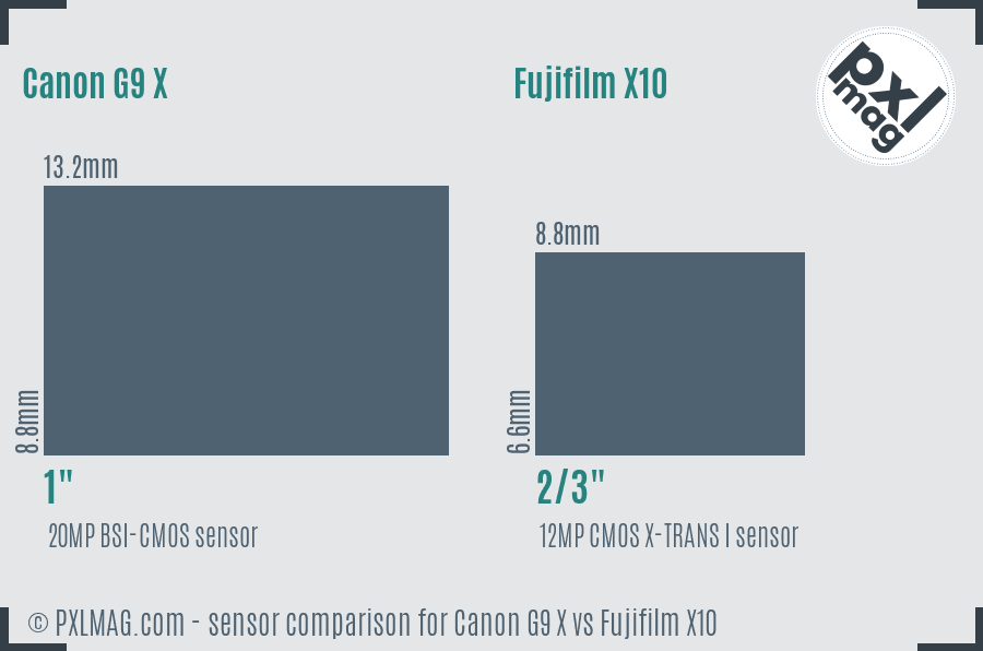 Canon G9 X vs Fujifilm X10 sensor size comparison