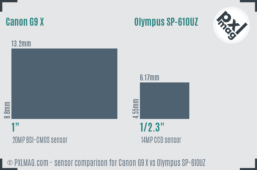 Canon G9 X vs Olympus SP-610UZ sensor size comparison