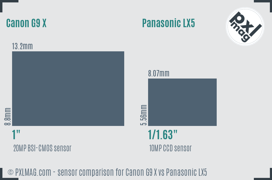 Canon G9 X vs Panasonic LX5 sensor size comparison