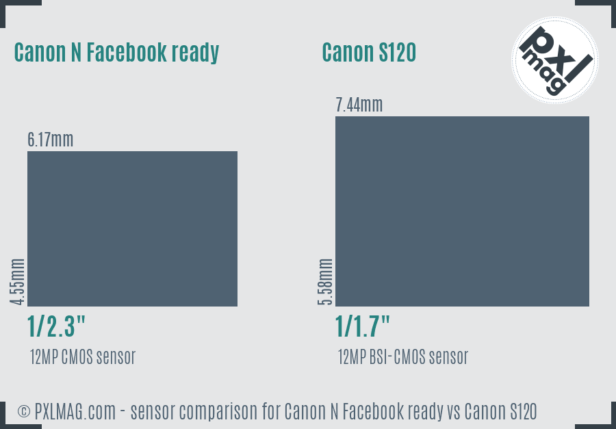Canon N Facebook ready vs Canon S120 sensor size comparison